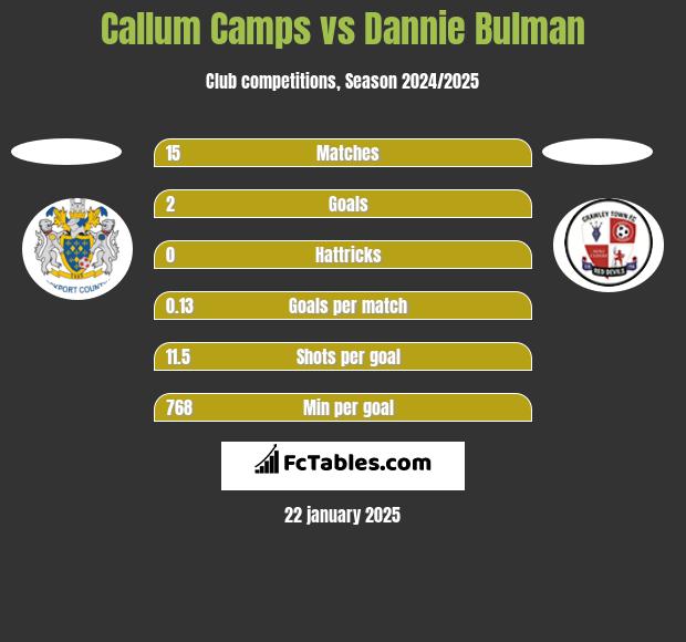 Callum Camps vs Dannie Bulman h2h player stats