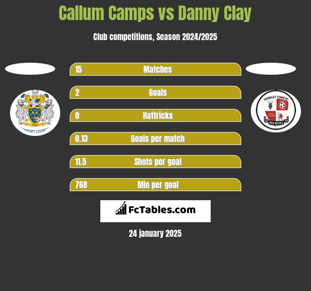 Callum Camps vs Danny Clay h2h player stats