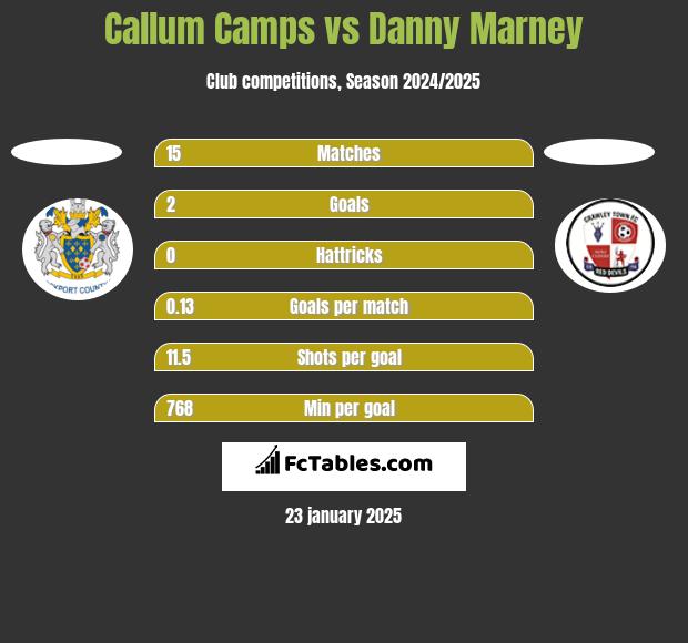 Callum Camps vs Danny Marney h2h player stats