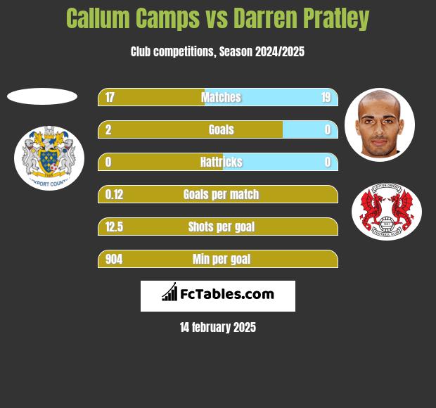 Callum Camps vs Darren Pratley h2h player stats