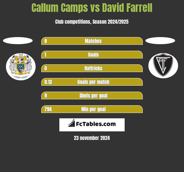 Callum Camps vs David Farrell h2h player stats