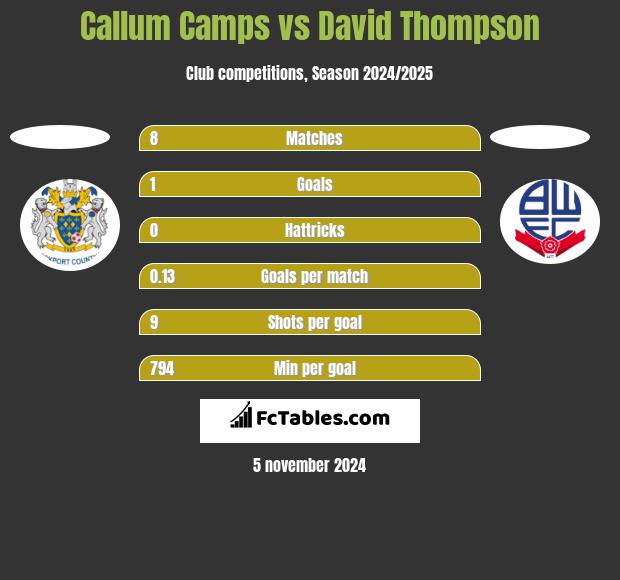 Callum Camps vs David Thompson h2h player stats