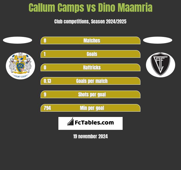 Callum Camps vs Dino Maamria h2h player stats