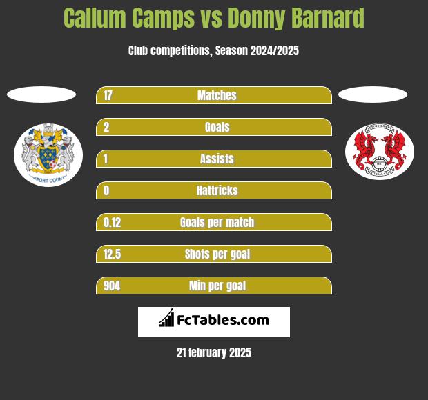 Callum Camps vs Donny Barnard h2h player stats