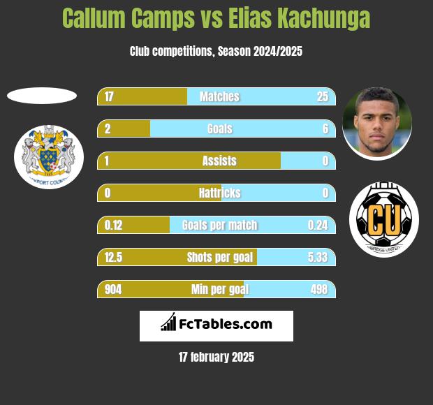 Callum Camps vs Elias Kachunga h2h player stats