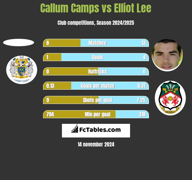 Callum Camps vs Elliot Lee h2h player stats