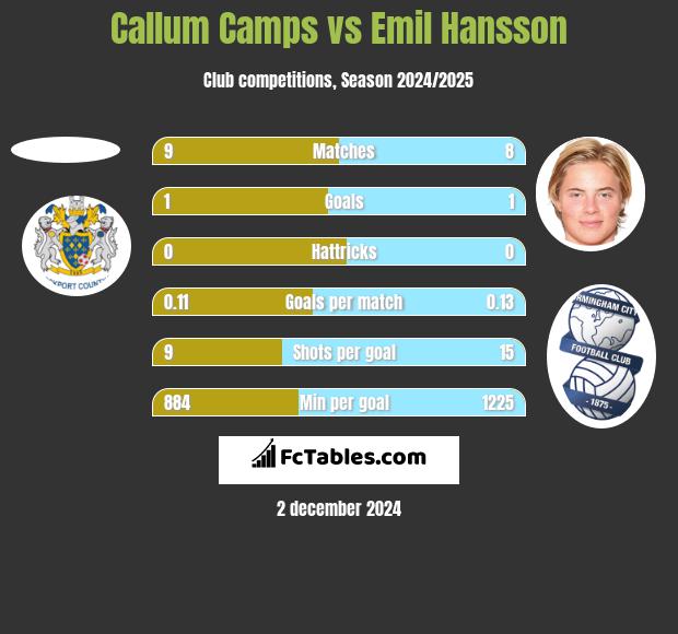 Callum Camps vs Emil Hansson h2h player stats