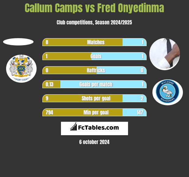 Callum Camps vs Fred Onyedinma h2h player stats