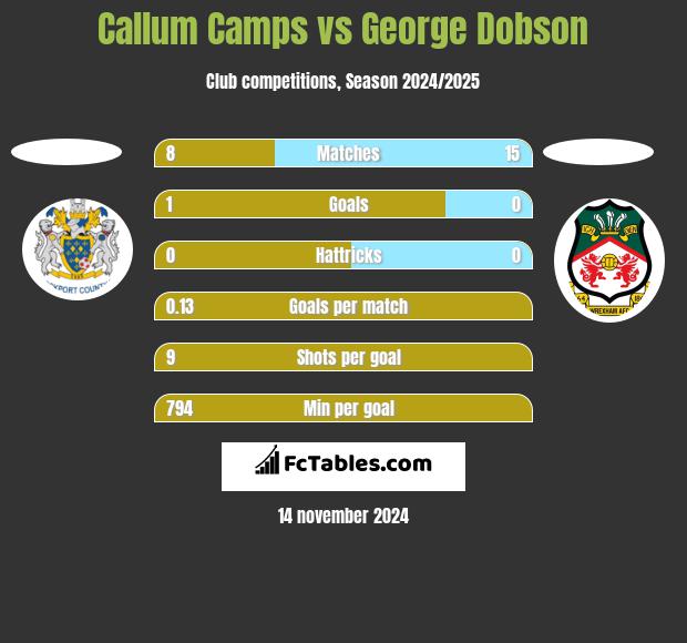 Callum Camps vs George Dobson h2h player stats