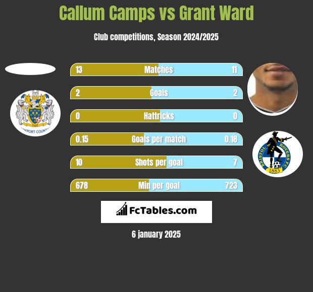 Callum Camps vs Grant Ward h2h player stats