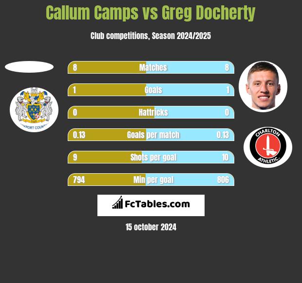 Callum Camps vs Greg Docherty h2h player stats