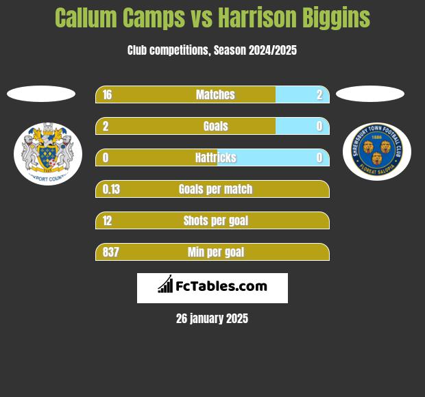 Callum Camps vs Harrison Biggins h2h player stats