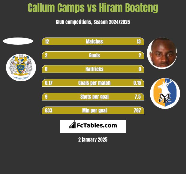 Callum Camps vs Hiram Boateng h2h player stats