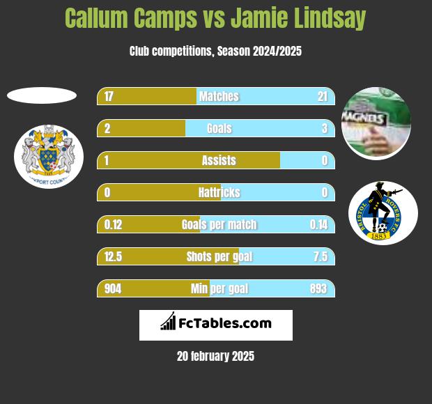 Callum Camps vs Jamie Lindsay h2h player stats