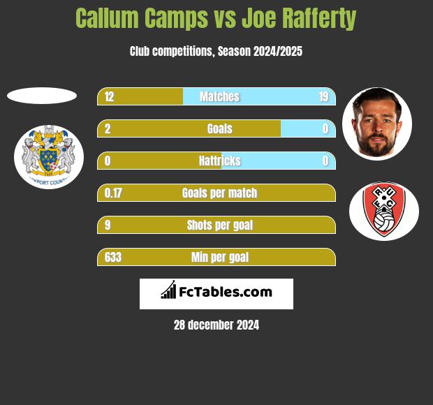 Callum Camps vs Joe Rafferty h2h player stats