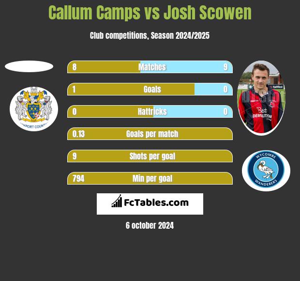 Callum Camps vs Josh Scowen h2h player stats