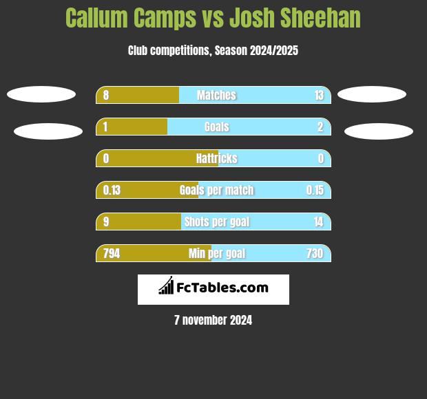 Callum Camps vs Josh Sheehan h2h player stats