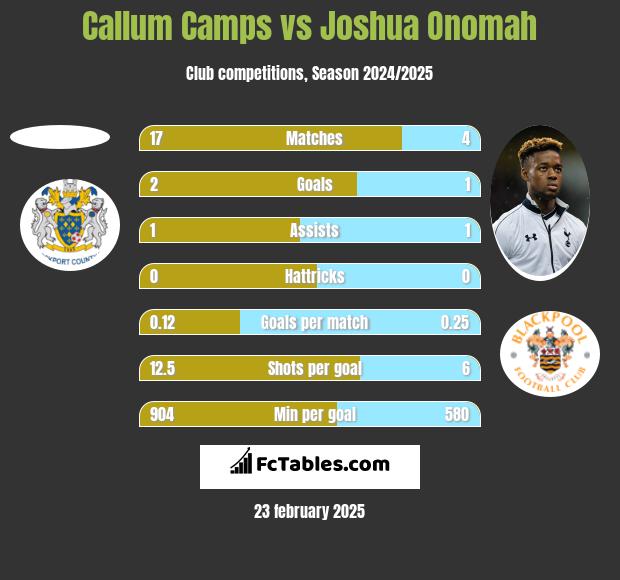 Callum Camps vs Joshua Onomah h2h player stats