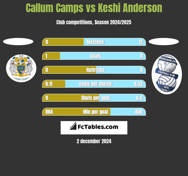 Callum Camps vs Keshi Anderson h2h player stats