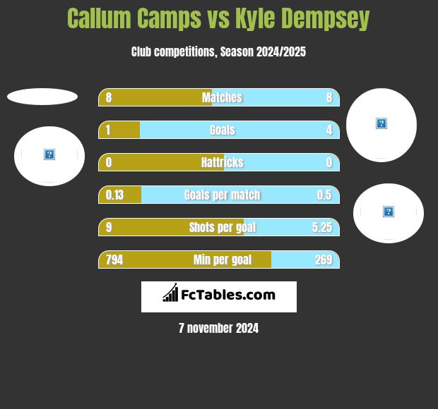 Callum Camps vs Kyle Dempsey h2h player stats