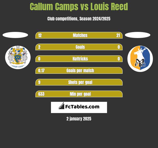 Callum Camps vs Louis Reed h2h player stats