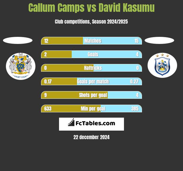 Callum Camps vs David Kasumu h2h player stats