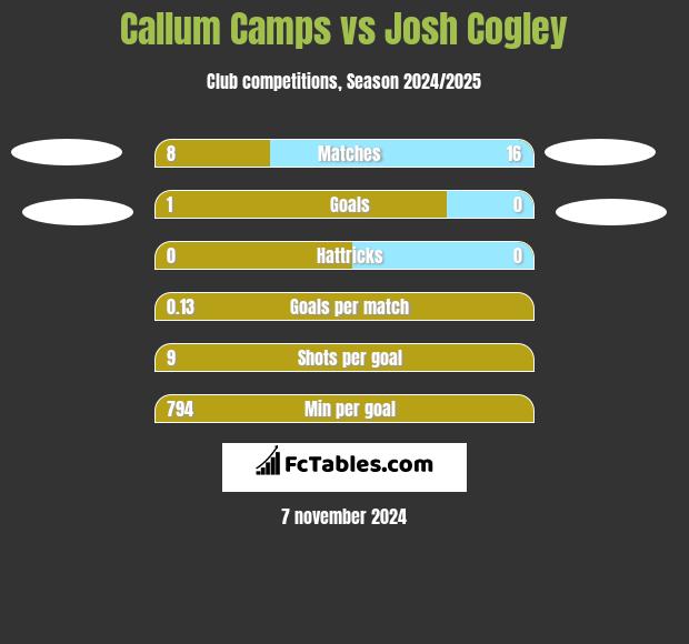 Callum Camps vs Josh Cogley h2h player stats