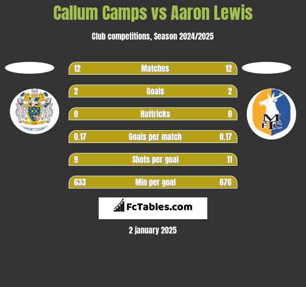 Callum Camps vs Aaron Lewis h2h player stats