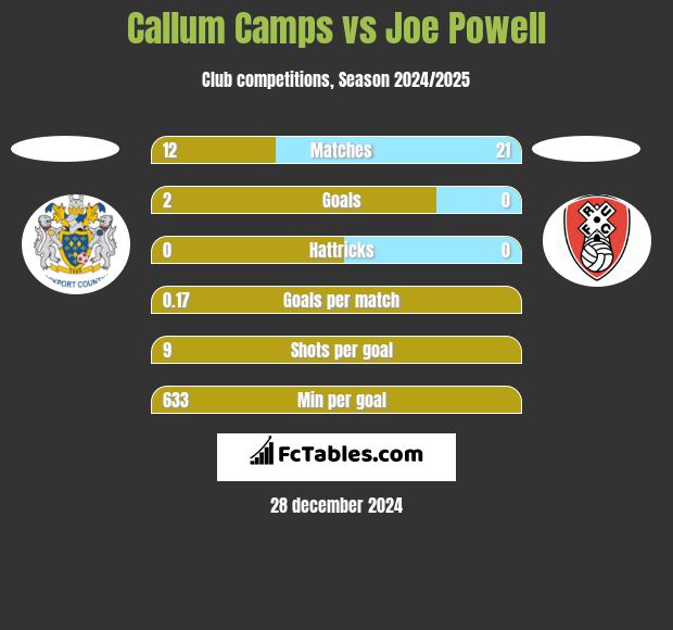 Callum Camps vs Joe Powell h2h player stats