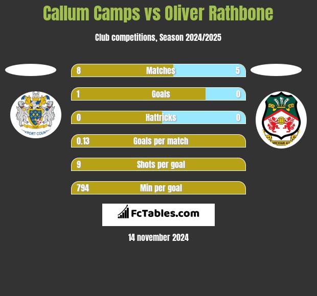 Callum Camps vs Oliver Rathbone h2h player stats