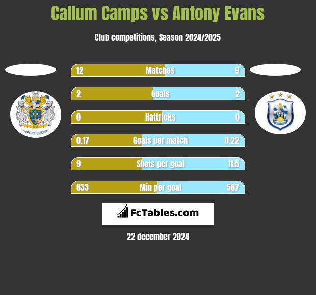 Callum Camps vs Antony Evans h2h player stats