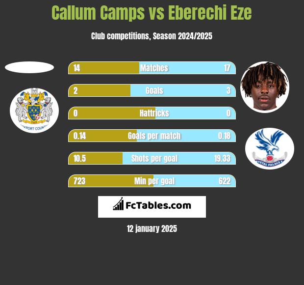 Callum Camps vs Eberechi Eze h2h player stats