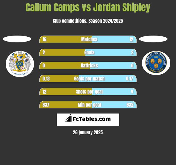 Callum Camps vs Jordan Shipley h2h player stats