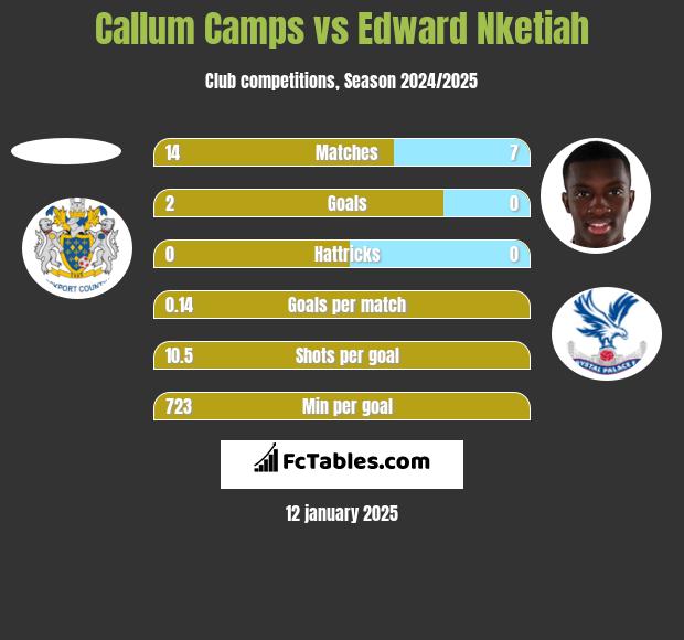 Callum Camps vs Edward Nketiah h2h player stats