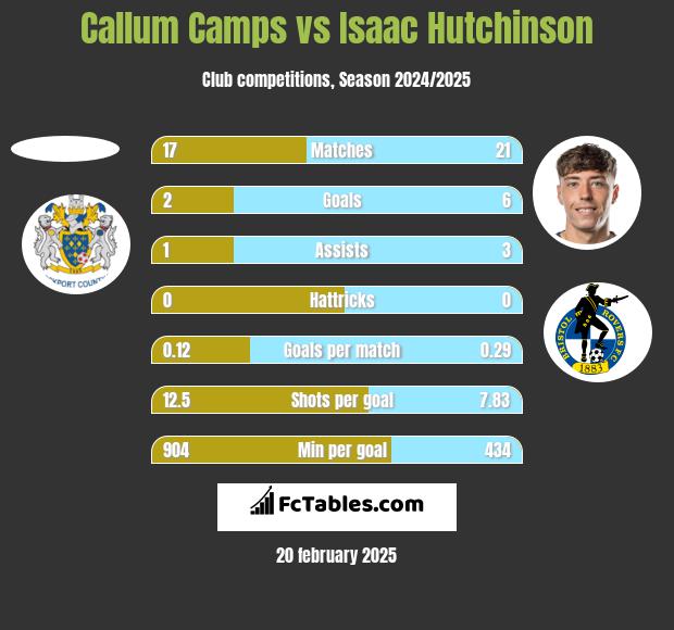 Callum Camps vs Isaac Hutchinson h2h player stats