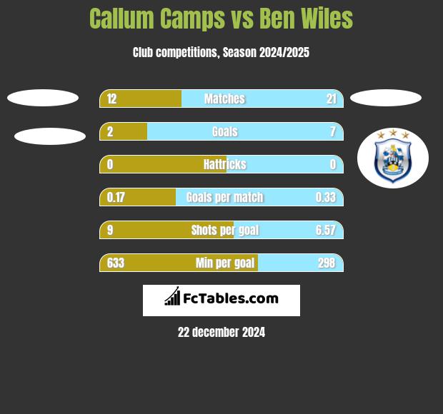 Callum Camps vs Ben Wiles h2h player stats