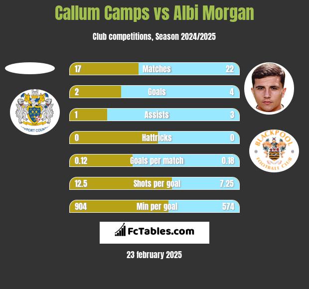 Callum Camps vs Albi Morgan h2h player stats