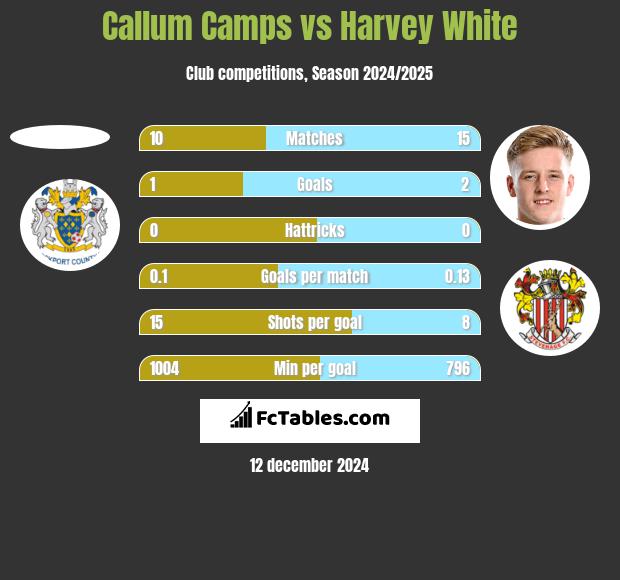 Callum Camps vs Harvey White h2h player stats