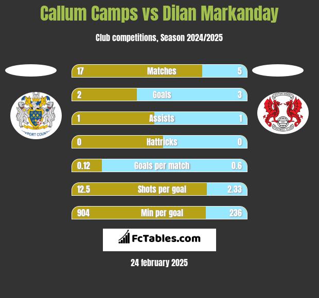 Callum Camps vs Dilan Markanday h2h player stats