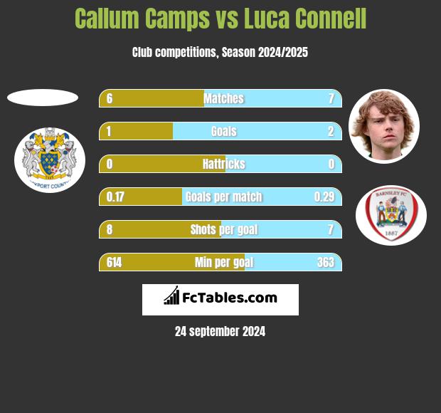 Callum Camps vs Luca Connell h2h player stats