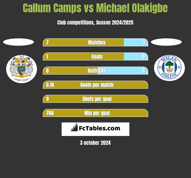 Callum Camps vs Michael Olakigbe h2h player stats