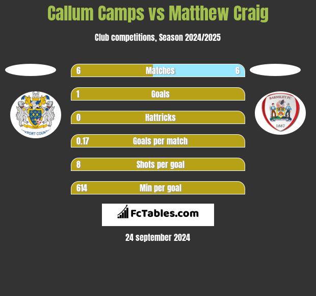 Callum Camps vs Matthew Craig h2h player stats