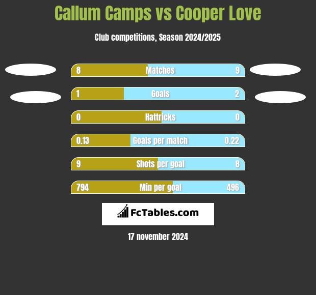 Callum Camps vs Cooper Love h2h player stats