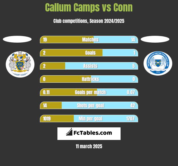 Callum Camps vs Conn h2h player stats