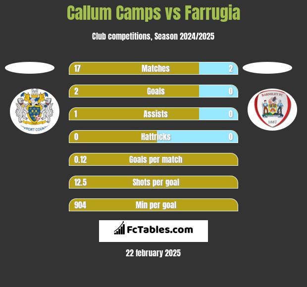 Callum Camps vs Farrugia h2h player stats