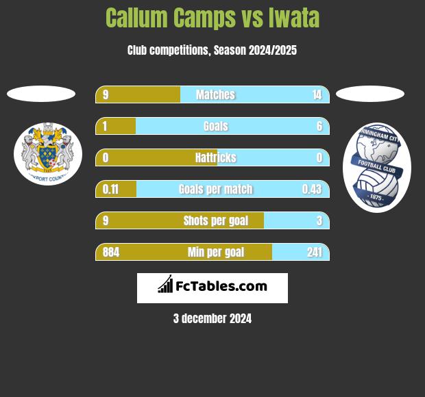 Callum Camps vs Iwata h2h player stats