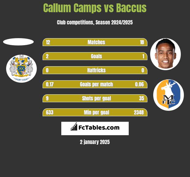 Callum Camps vs Baccus h2h player stats