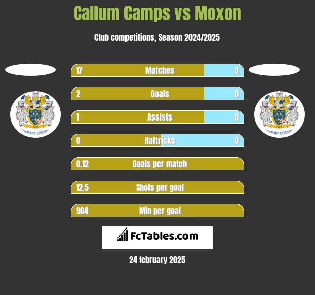 Callum Camps vs Moxon h2h player stats