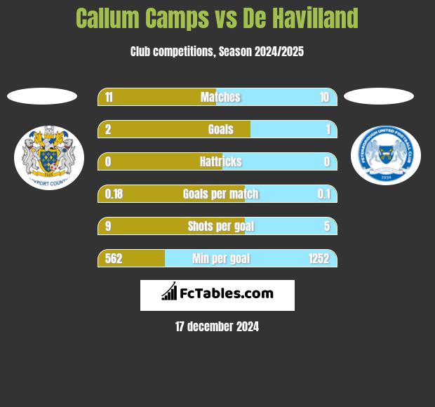 Callum Camps vs De Havilland h2h player stats