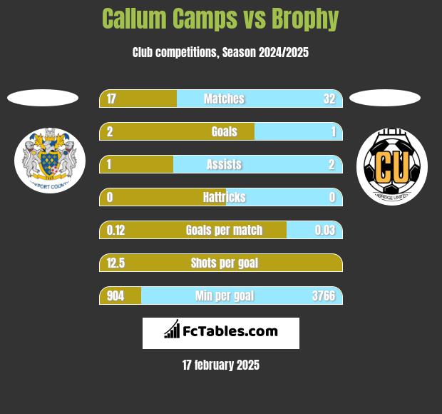 Callum Camps vs Brophy h2h player stats